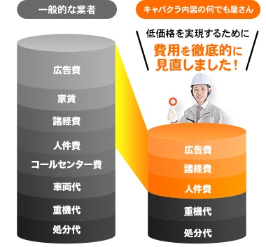 最安値保証